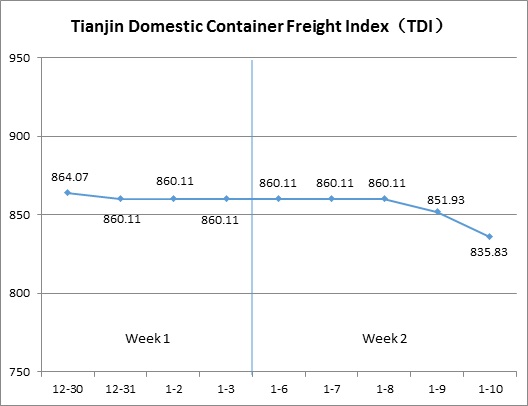 Analysis report of TSI - TIANJIN SHIPPING INDEX