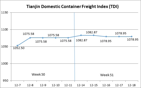 Analysis report of TSI - TIANJIN SHIPPING INDEX